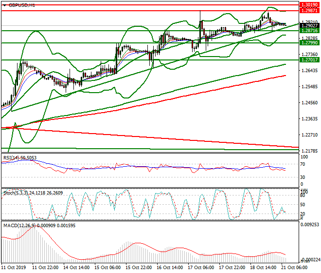 GBPUSD Intra-day Analysis 21 Oct 2019