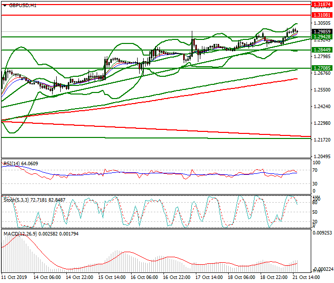 GBPUSD Evening Analysis 21 Oct 2019