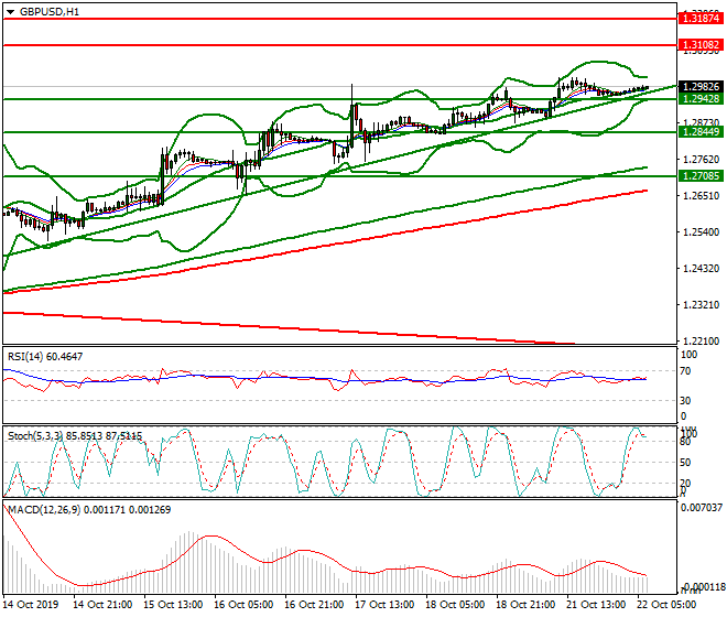GBPUSD Intra-day Analysis 22 Oct 2019