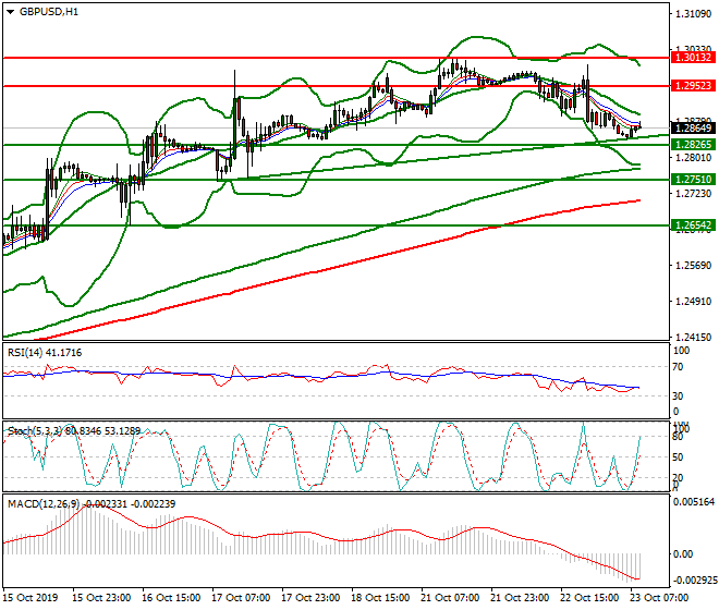 GBPUSD Intra-day Analysis 23 Oct 2019