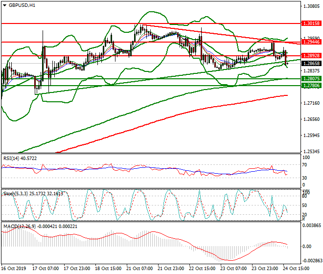 GBPUSD Evening Analysis 24 Oct 2019