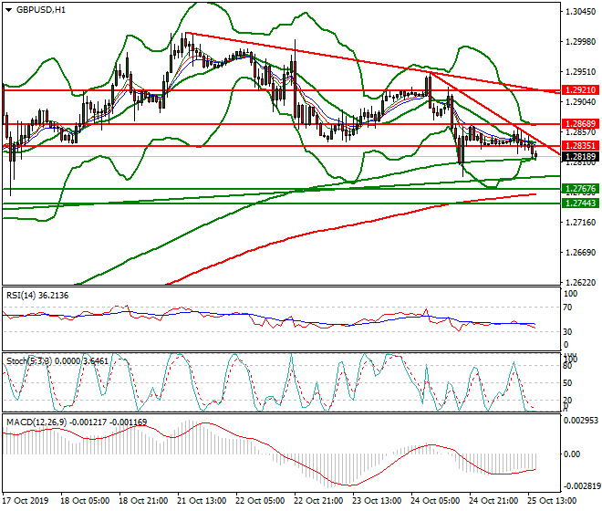 GBPUSD Evening Analysis 25 Oct 2019