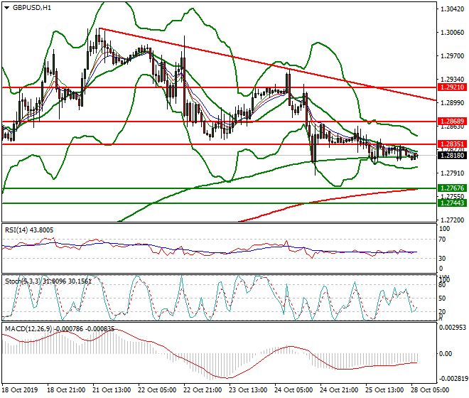 GBPUSD Intra-day Analysis 28 Oct 2019