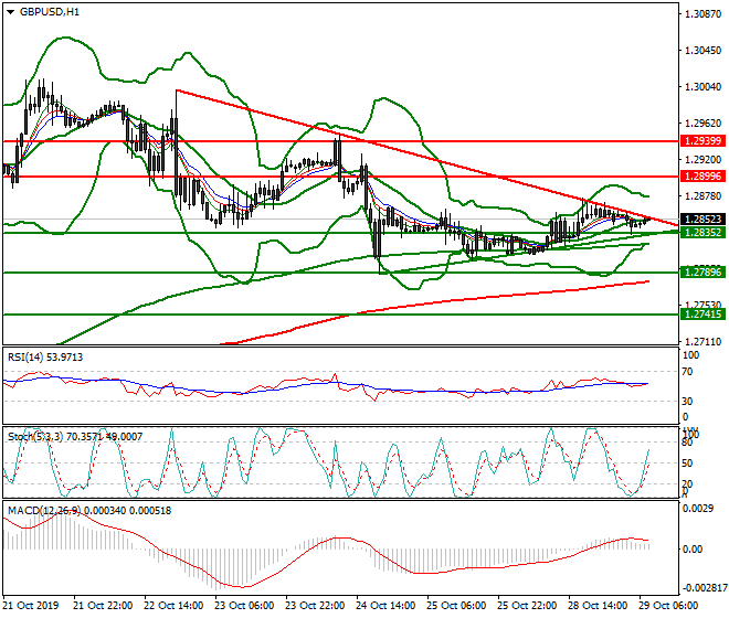 GBPUSD Intra-day Analysis 29 Oct 2019
