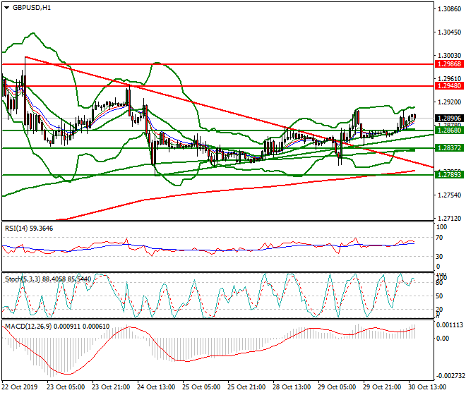 GBPUSD Evening Analysis 30 Oct 2019
