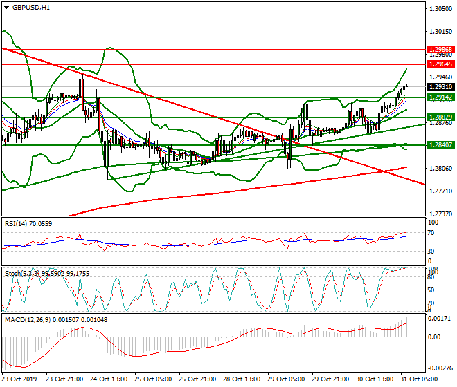 GBPUSD Intra-day Analysis 31 Oct 2019