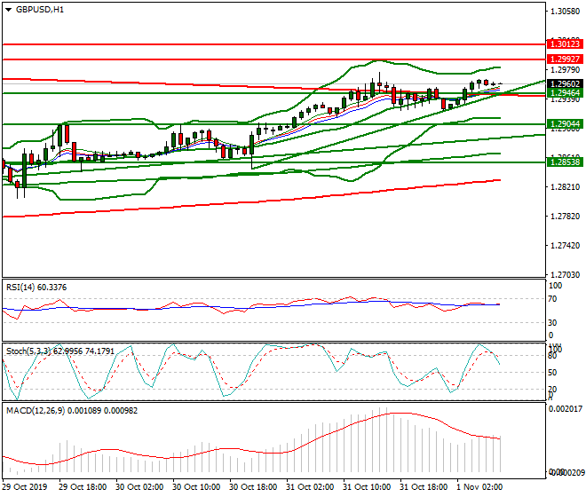 GBPUSD Intra-day Analysis 01 Nov 2019