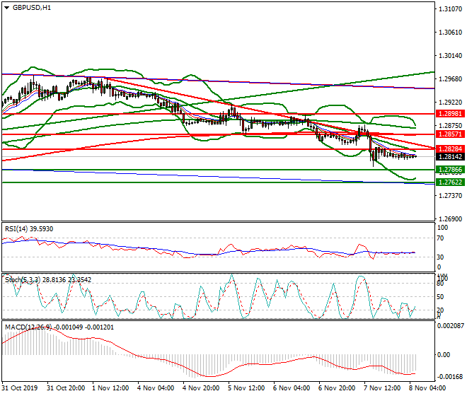GBPUSD Intra-day Analysis 08 Nov 2019