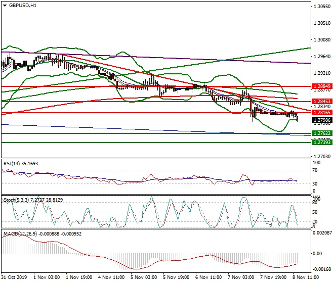 GBPUSD Evening Analysis 08 Nov 2019