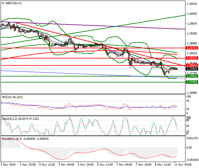 GBPUSD Intra-day Analysis 11 Nov 2019