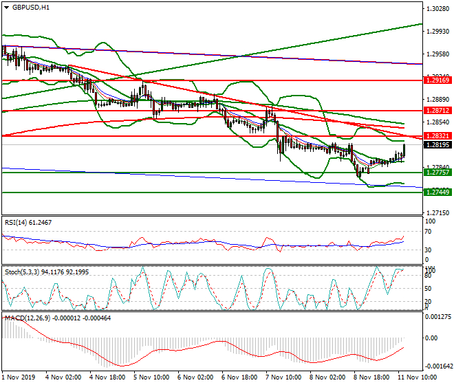 GBPUSD Mid-day Analysis 11 Nov 2019