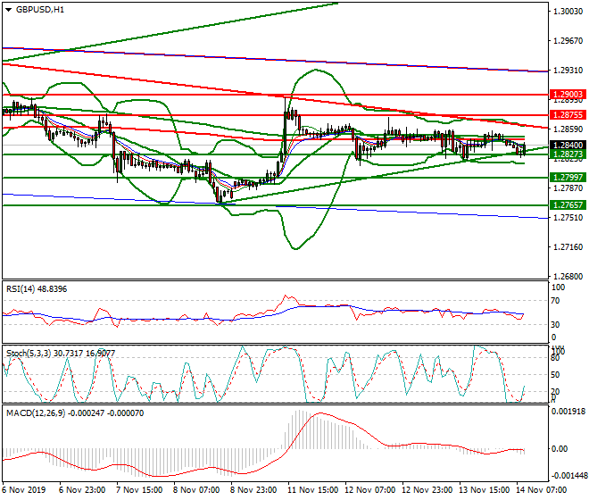 GBPUSD Mid-day Analysis 14 Nov 2019