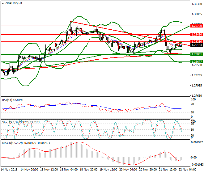 GBPUSD Intra-day Analysis 22 Nov 2019
