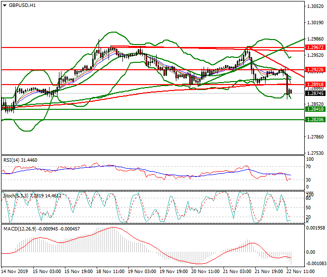 GBPUSD Evening Analysis 22 Nov 2019