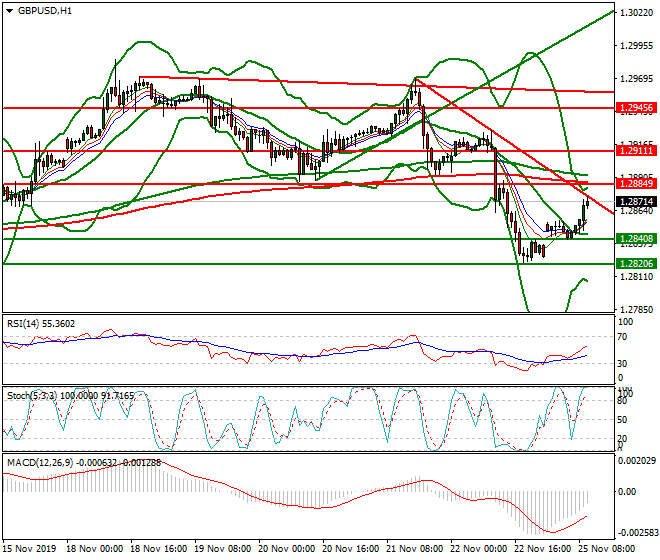 GBPUSD Mid-day Analysis 25 Nov 2019