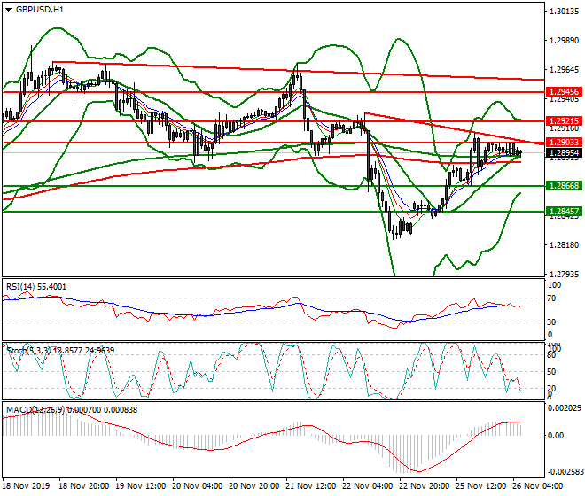 GBPUSD Intra-day Analysis 26 Nov 2019