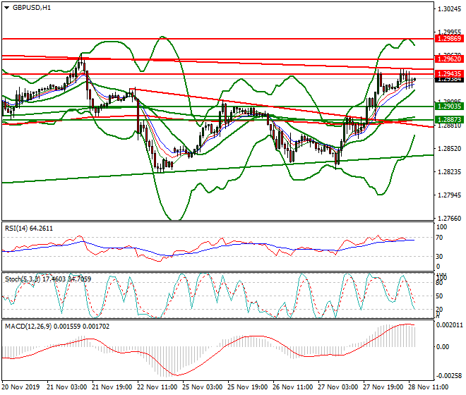 GBPUSD Evening Analysis 28 Nov 2019