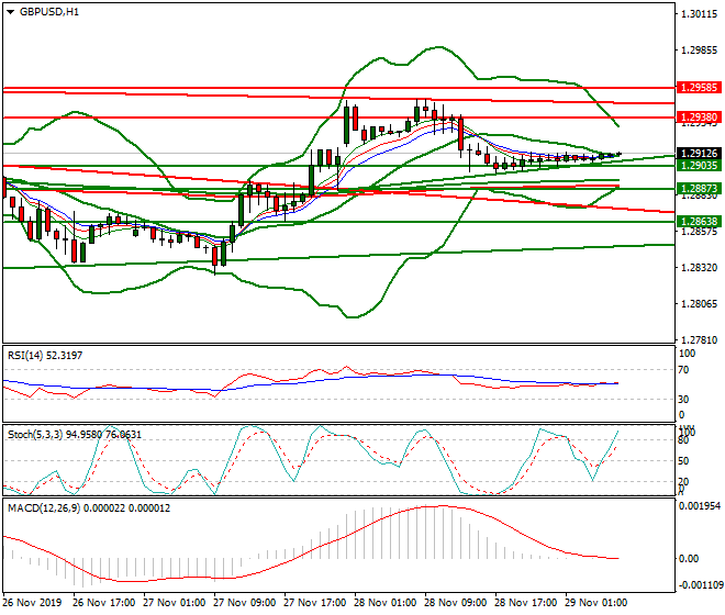 GBPUSD Intra-day Analysis 29 Nov 2019