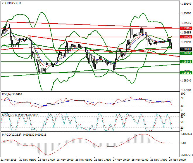 GBPUSD Evening Analysis 29 Nov 2019