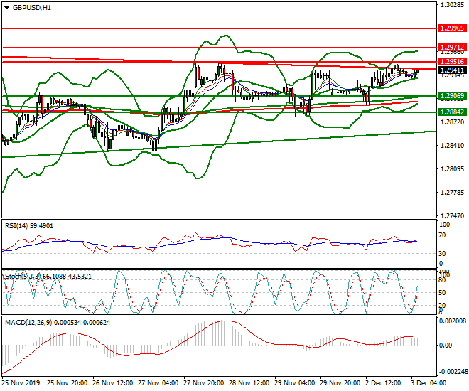 GBPUSD Intra-day Analysis 03 Dec 2019