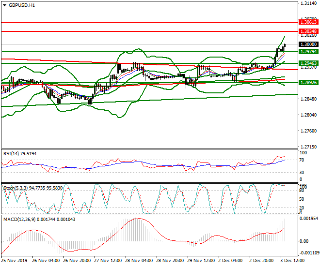 GBPUSD Evening Analysis 03 Dec 2019