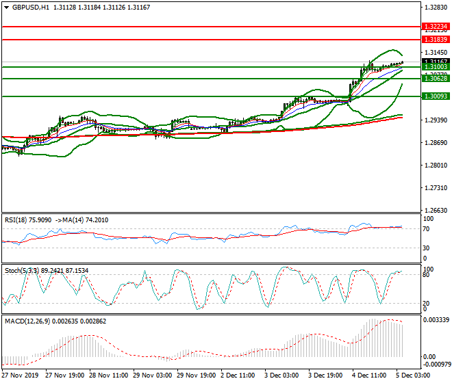 GBPUSD Intra-day Analysis 05 Dec 2019