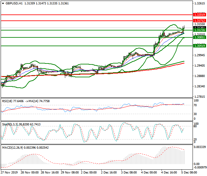 GBPUSD Mid-day Analysis 05 Dec 2019