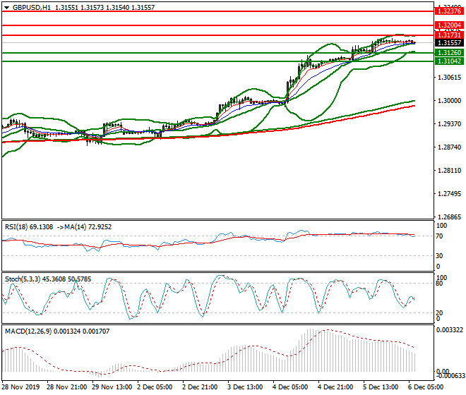 GBPUSD Intra-day Analysis 06 Dec 2019