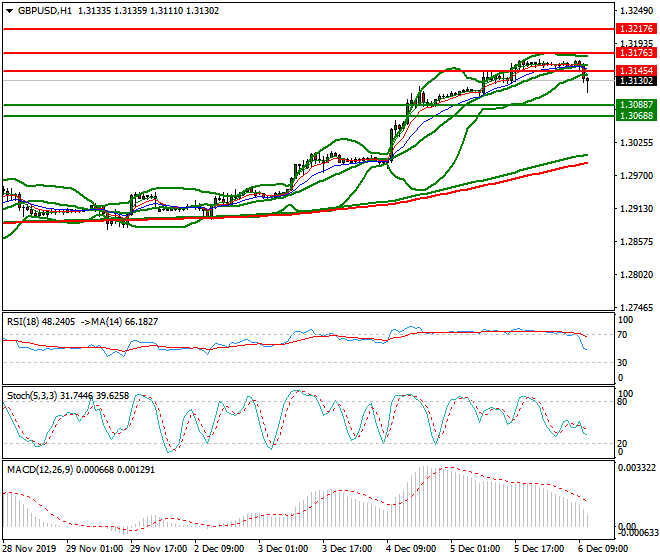 GBPUSD Mid-day Analysis 06 Dec 2019
