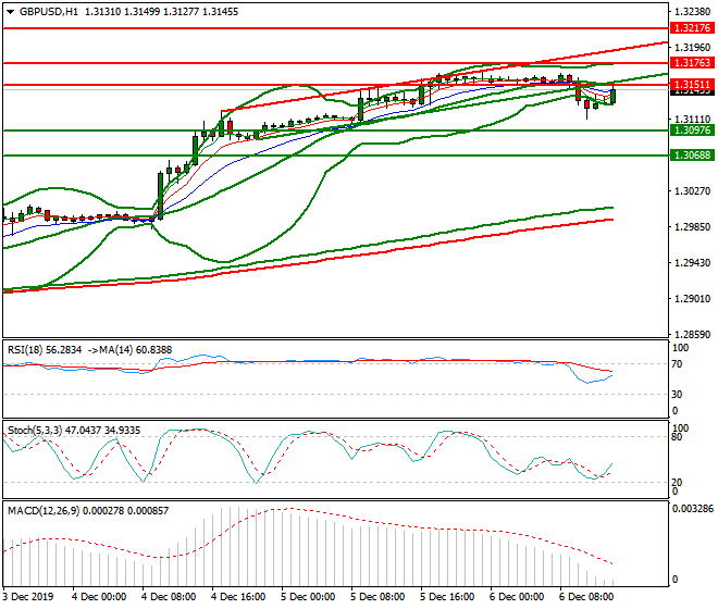 GBPUSD Evening Analysis 06 Dec 2019