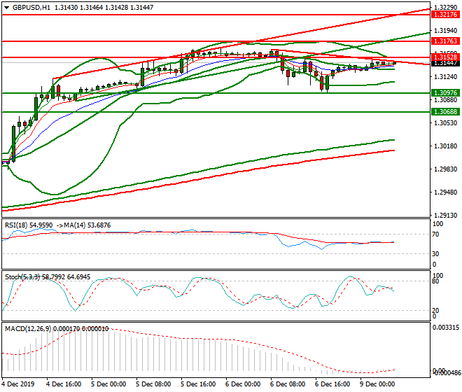 GBPUSD Intra-day Analysis 09 Dec 2019