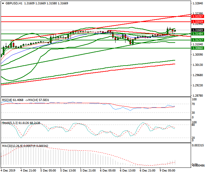 GBPUSD Mid-day Analysis 09 Dec 2019