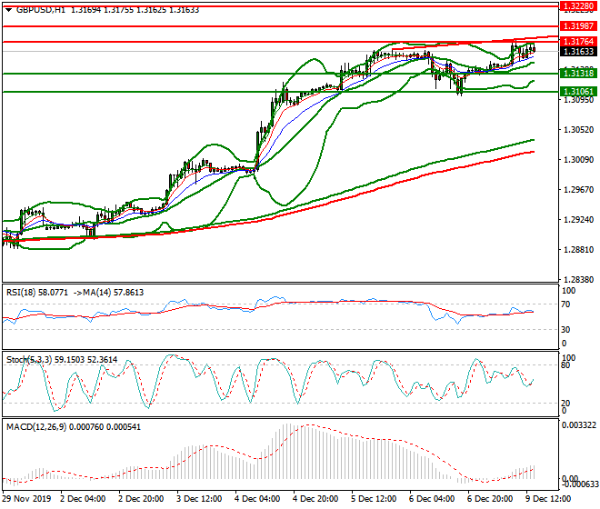 GBPUSD Evening Analysis 09 Dec 2019