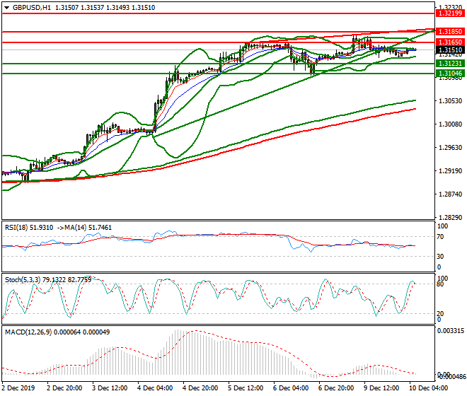 GBPUSD Intra-day Analysis 10 Dec 2019