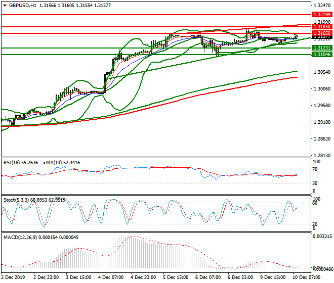 GBPUSD Mid-day Analysis 10 Dec 2019