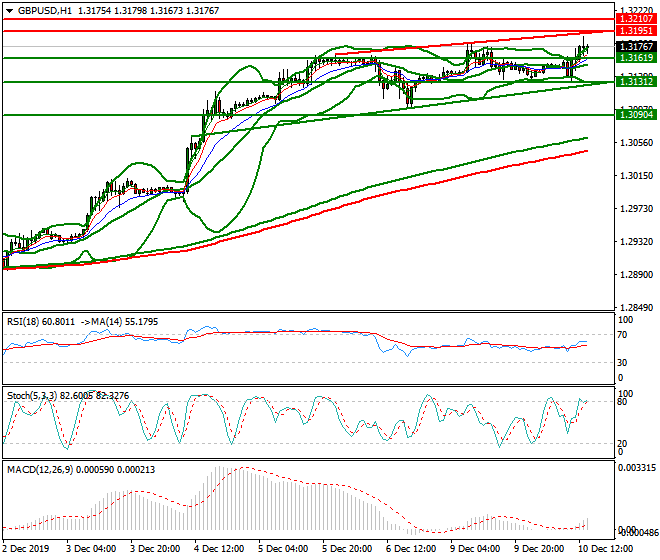 GBPUSD Evening Analysis 10 Dec 2019