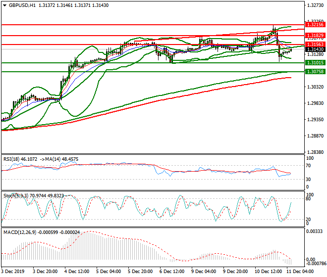 GBPUSD Intra-day Analysis 11 Dec 2019