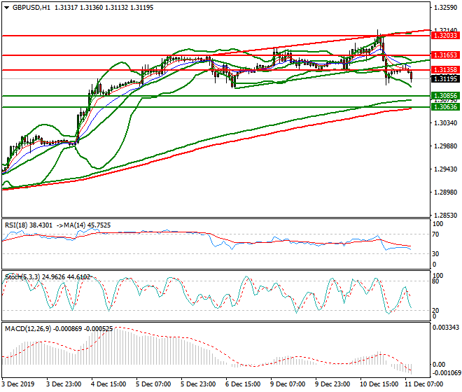 GBPUSD Intra-day Analysis 11 Dec 2019