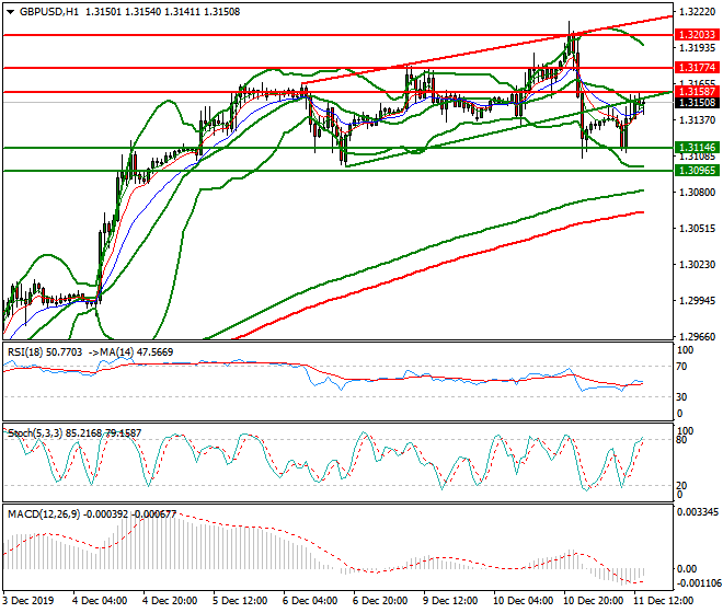 GBPUSD Evening Analysis 11 Dec 2019