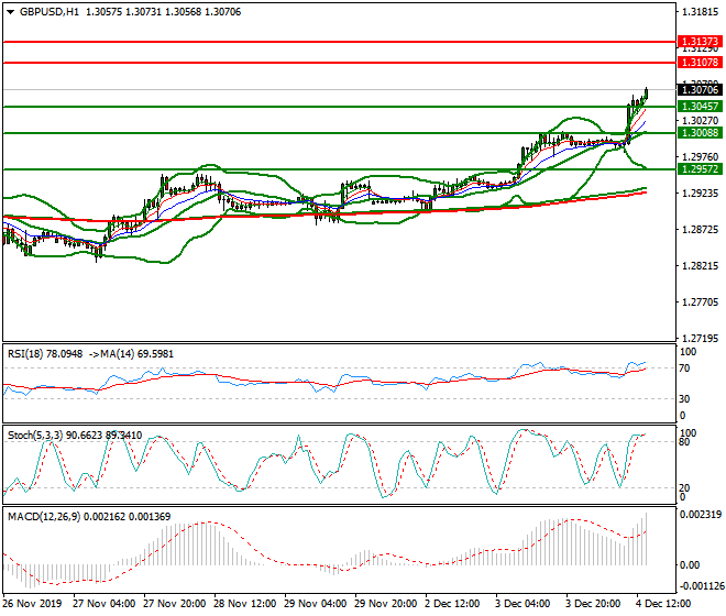 GBPUSD Evening Analysis 04 Dec 2019