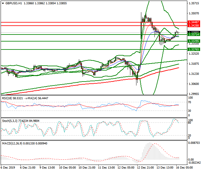 GBPUSD Intra-day Analysis 16 Dec 2019