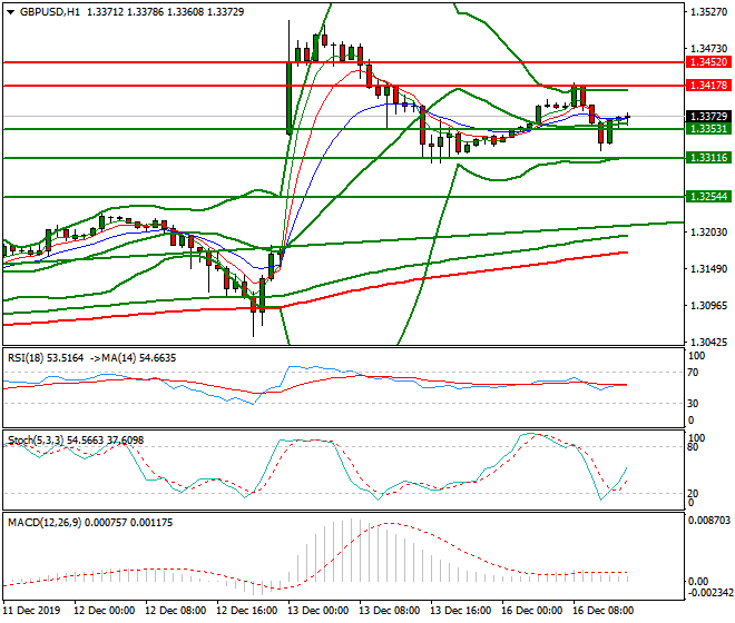 GBPUSD Evening Analysis 16 Dec 2019