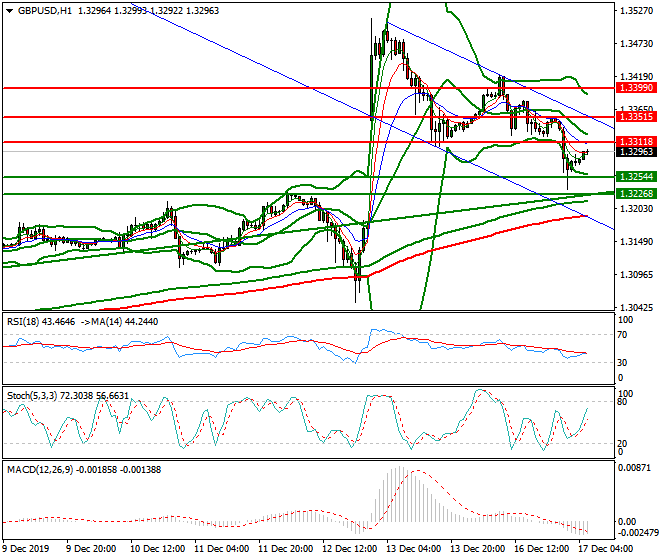 GBPUSD Intra-day Analysis 17 Dec 2019