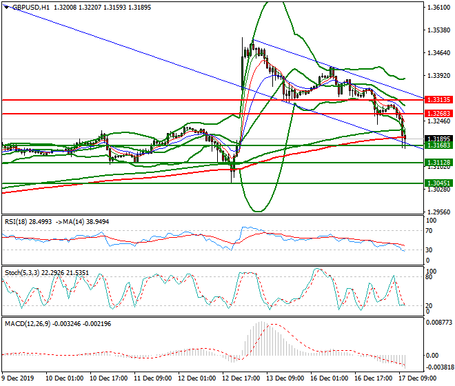 GBPUSD Mid-day Analysis 17 Dec 2019