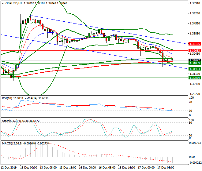 GBPUSD Evening Analysis 17 Dec 2019