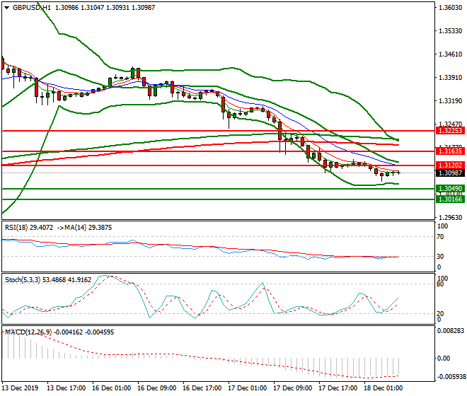 GBPUSD Intra-day Analysis 18 Dec 2019