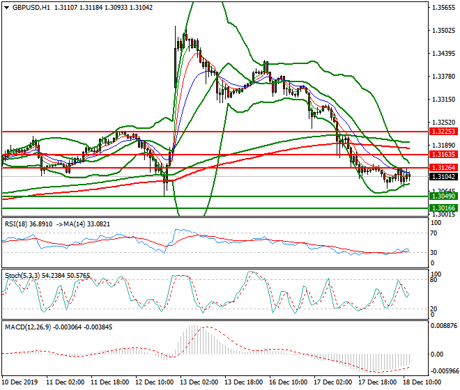 GBPUSD Evening Analysis 18 Dec 2019