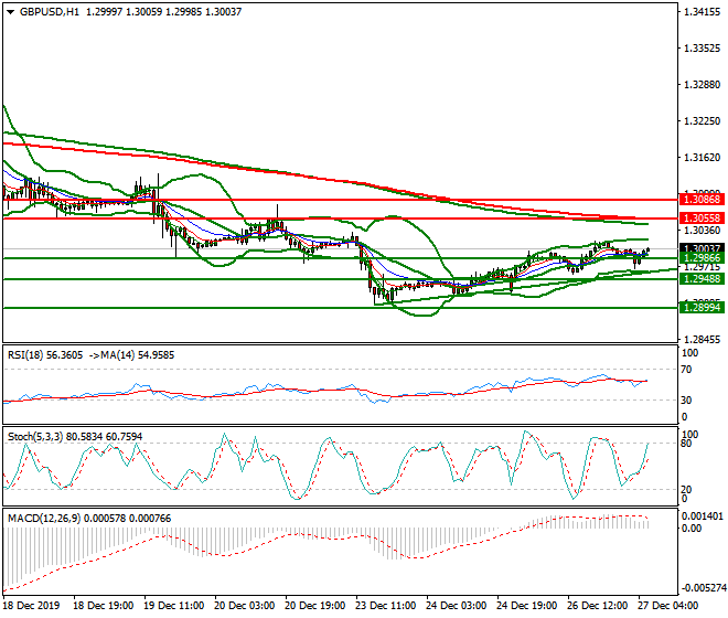 GBPUSD Intra-day Analysis 27 Dec 2019