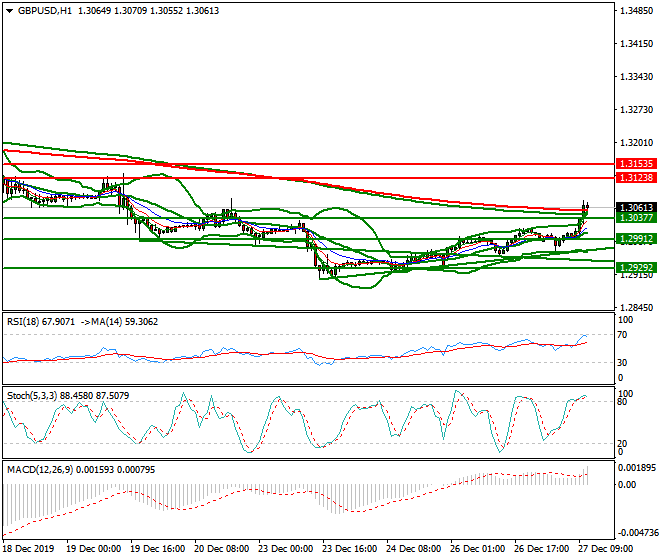 GBPUSD Mid-day Analysis 27 Dec 2019