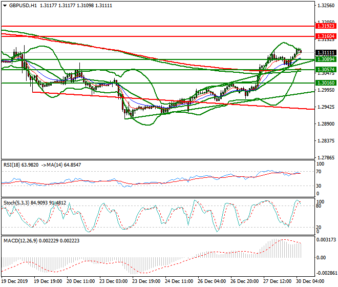 GBPUSD Intra-day Analysis 30 Dec 2019
